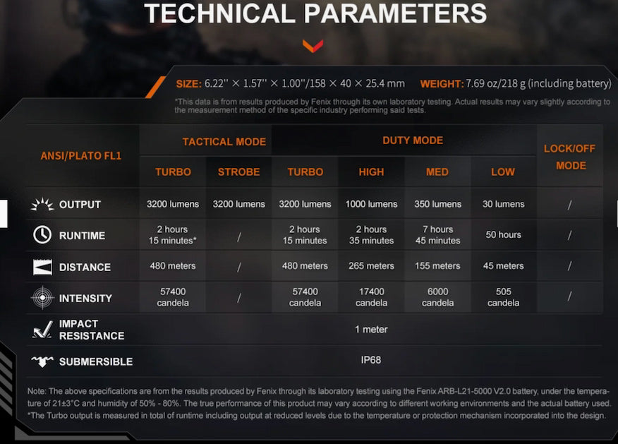Technical parameters table for a Fenix tactical LED flashlight, showing output, runtime, distance, intensity, impact resistance, and submersibility in different modes (Turbo, Strobe, High, Med, Low) and lockoff modes, on a dark background.