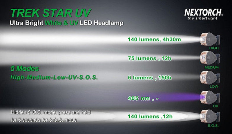 Nextorch Trek Star UV LED headlamp specifications on a dark background