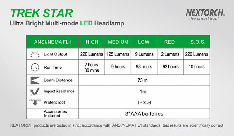Technical specifications of Trek Star LED headlamp by Nextorch on a gray background
