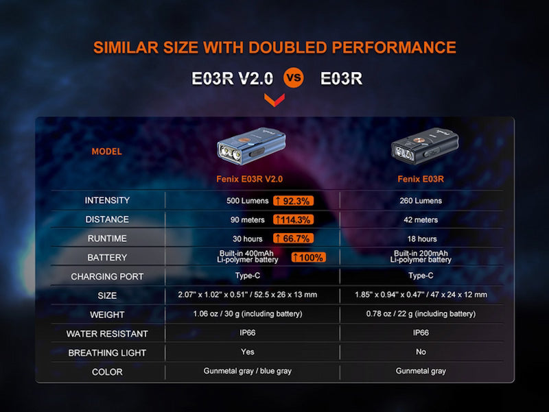 Comparison chart of Fenix E03R V2.0 and E03R flashlights with performance details.