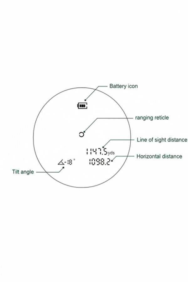 A technical diagram showing the layout of a circular rangefinder's display window, with labels pointing to the battery icon, ranging reticle, line of sight distance, horizontal distance, tilt angle, and other internal components on a white background.