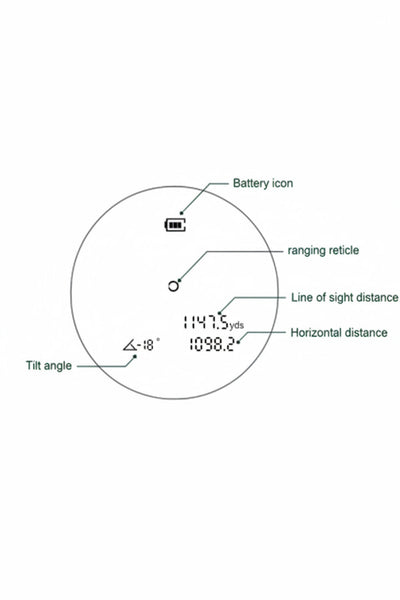A technical diagram showing the layout of a circular rangefinder's display window, with labels pointing to the battery icon, ranging reticle, line of sight distance, horizontal distance, tilt angle, and other internal components on a white background.