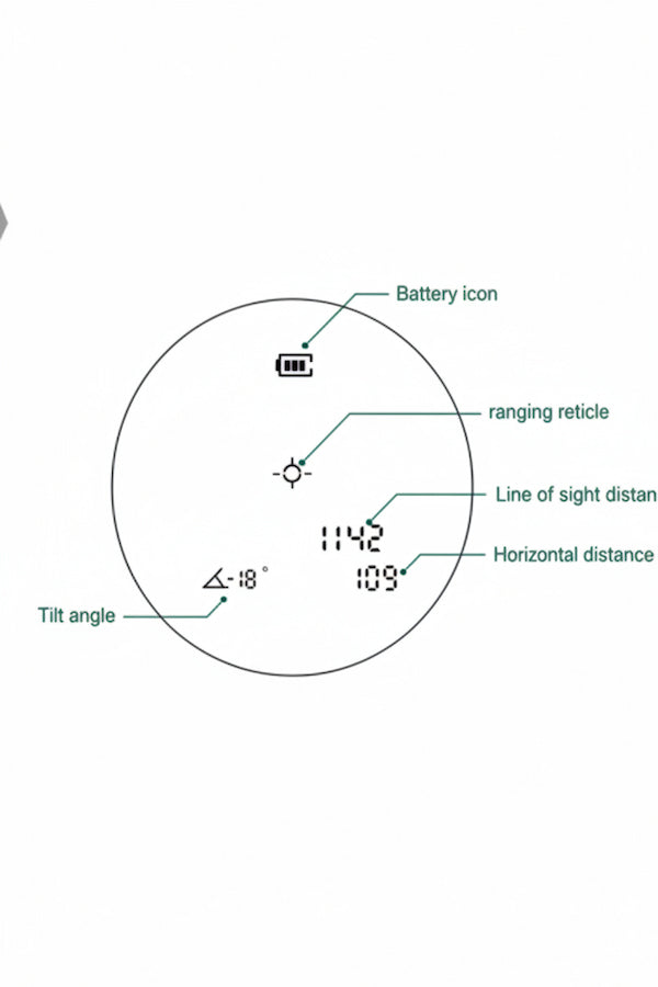 A technical diagram of a circular electronic device, likely a laser rangefinder, with labeled callouts pointing to its internal components and screen indicators, including 'Battery icon', 'ranging reticle', 'Line of sight distance', 'Horizontal distance', and 'Tilt angle'.