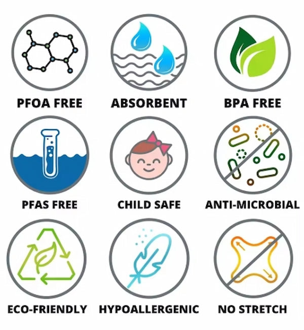 Set of icons indicating product features such as PFOA free, absorbent, BPA free, PFAS free, child safe, anti-microbial, eco-friendly, hypoallergenic, and no stretch.